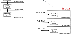 Featured Image for Unit Testing - You're Doing It Wrong